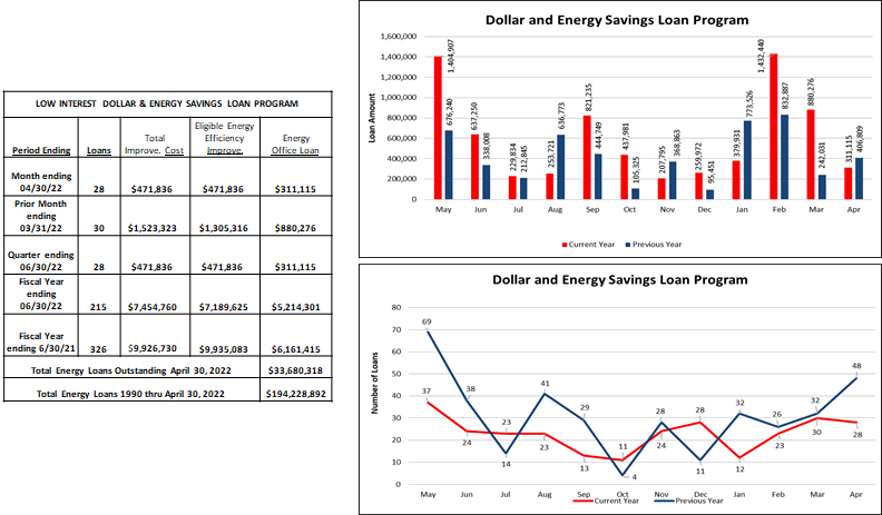 Dollar and Energy Savings Loan Program