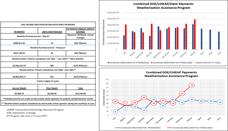 Combined DOE/LIHEAP Payments Weatherization Assistance Program