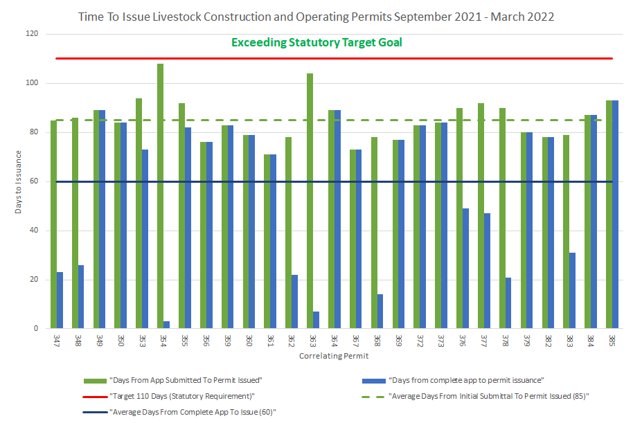 Time to Issue Livestock Construction and Operating Permits
