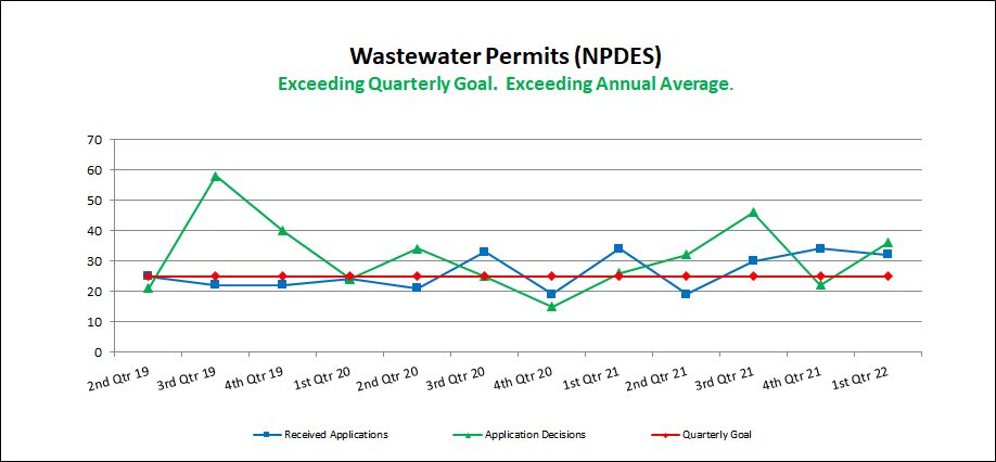 Wastewater Permits (NPDES)