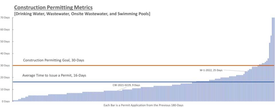 Construction Permitting Metrics