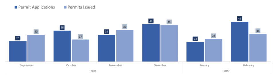 Permit Applications/Permits Issued