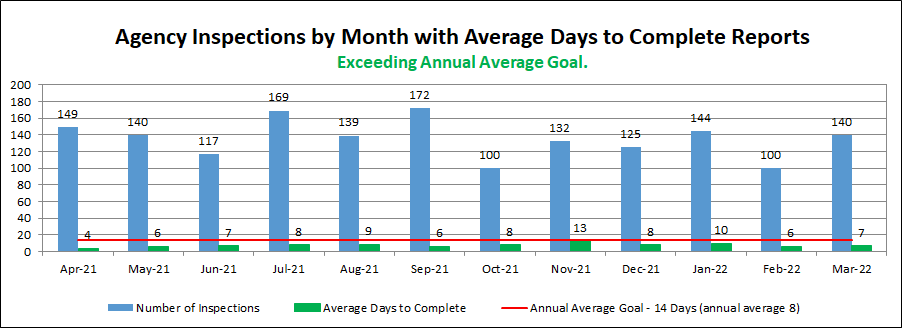 Agency Inspections by Month with Average Days to Complete Reports