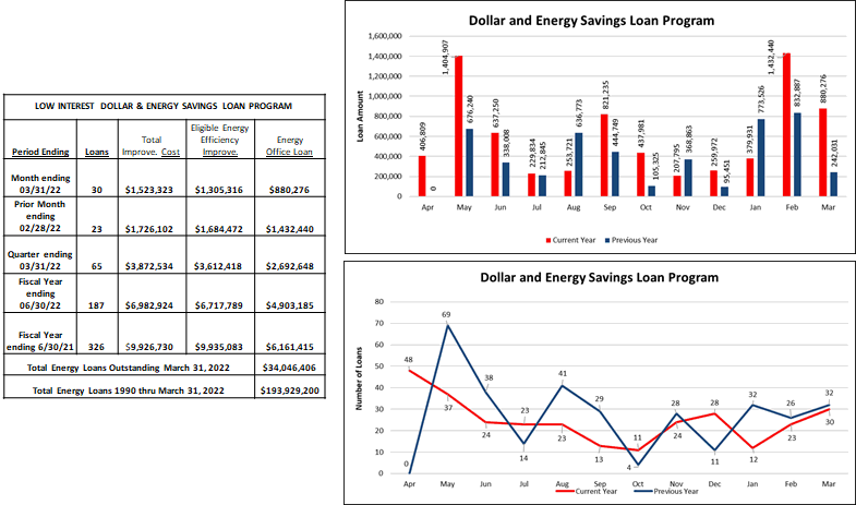 Dollar and Energy Savings Loan Program