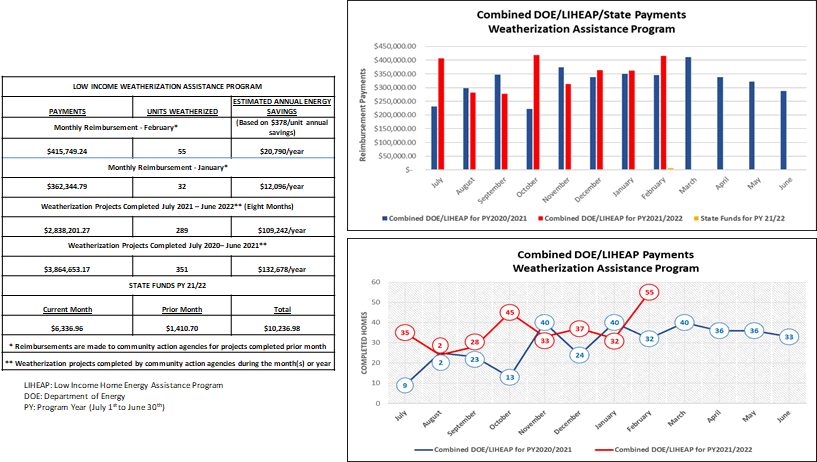 Combined DOE/LIHEAP/State Payments Weatherization Assistance Program