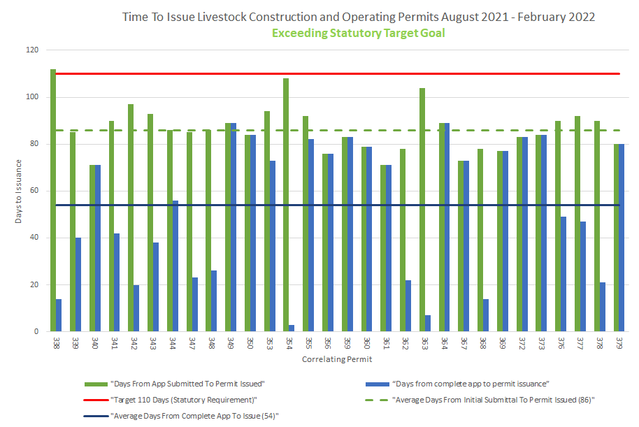Time to Issue Livestock Construction and Operating Permits