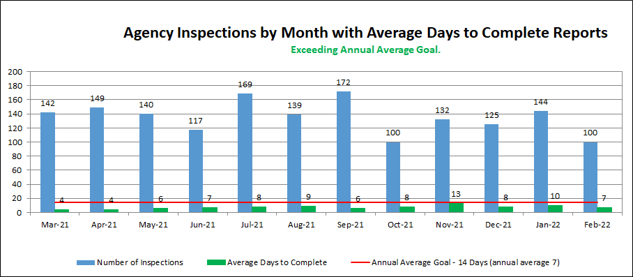 Agency Inspections by Month with Average Days to Complete Reports