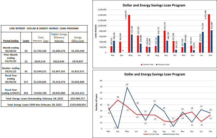 Dollar and Energy Savings Loan Program