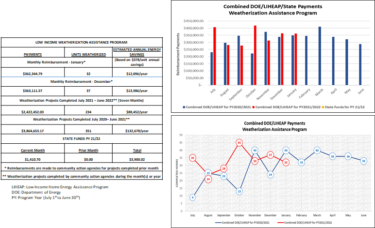 Combined DOE/LIHEAP Payments Weatherization Assistance Program