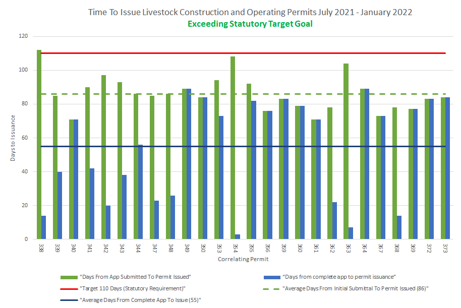 Time to Issue Livestock Construction and Operating Permits