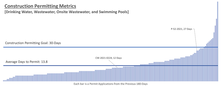 Water Construction Permitting (Drinking Water, Wastewater, Onsite Wastewater, Swimming Pools)