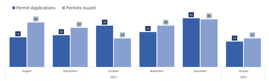 Permit Applications/Permits Issued