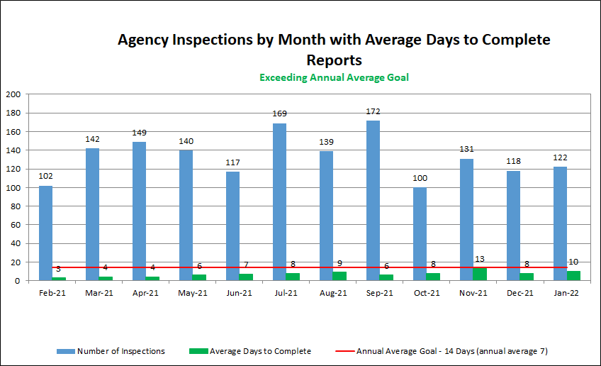 Agency Inspections by Month with Average Days to Complete Reports