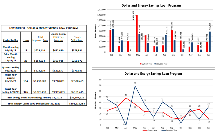 Dollar and Energy Savings Loan Program