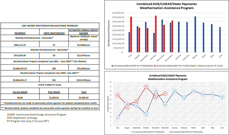 Combined DOE/LIHEAP Payments Weatherization Assistance Program