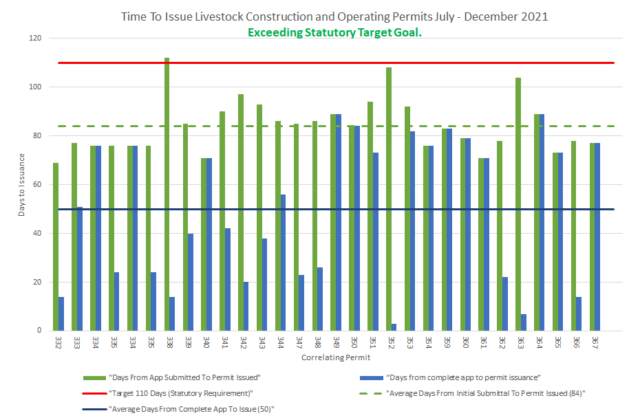 Time to Issue Livestock Construction and Operating Permits