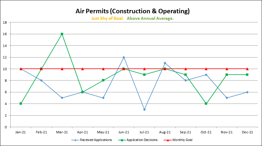 Air Permits (Construction & Operating)