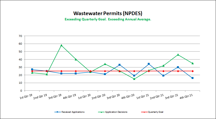 Wastewater Permits (NPDES)