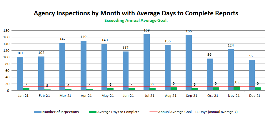 Agency Inspections by Month with Average Days to Complete Reports