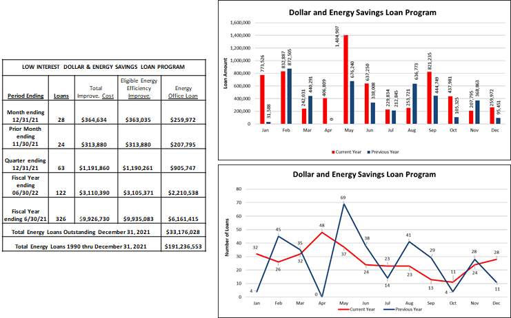 Dollar and Energy Savings Loan Program