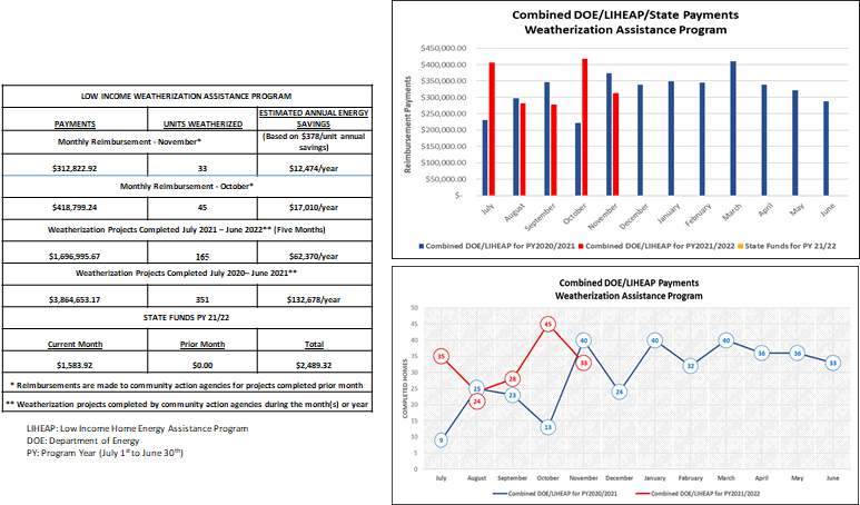 Combined DOE/LIHEAP Payments Weatherization Assistance Program