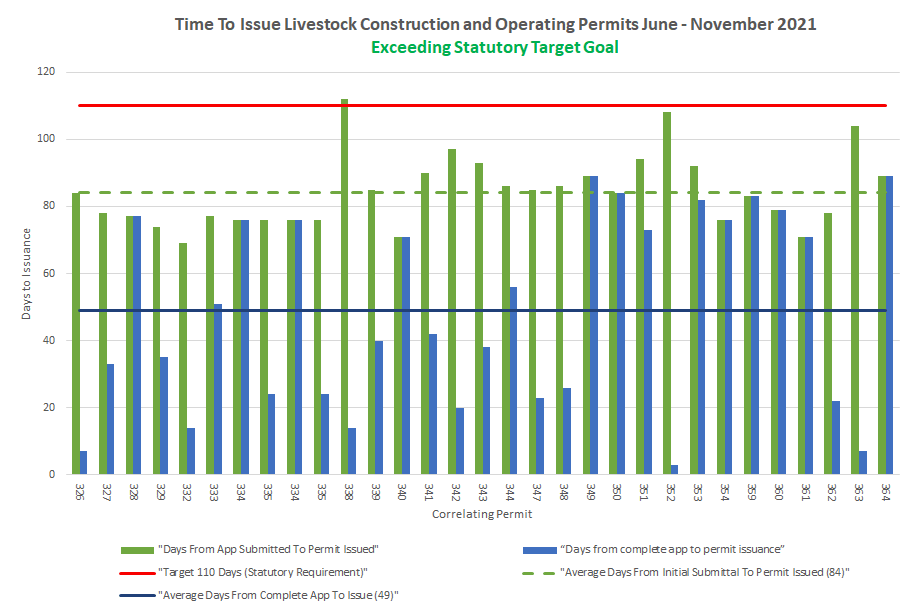 Time to Issue Livestock Construction and Operating Permits