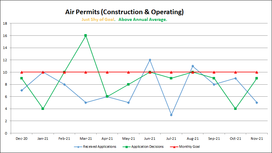 Air Permits (Construction & Operating)