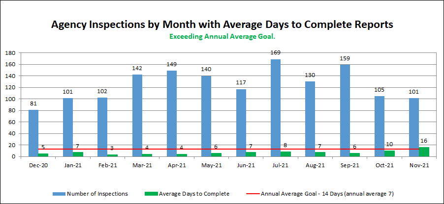 Agency Inspections by Month with Average Days to Complete Reports