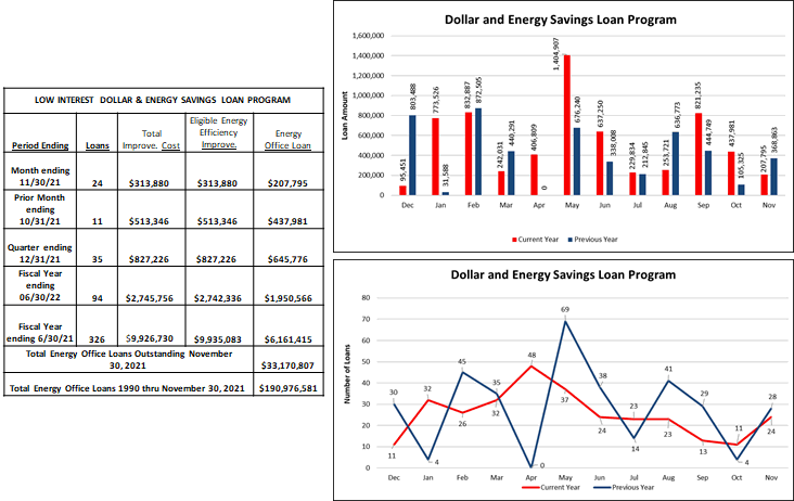 Dollar and Energy Savings Loan Program