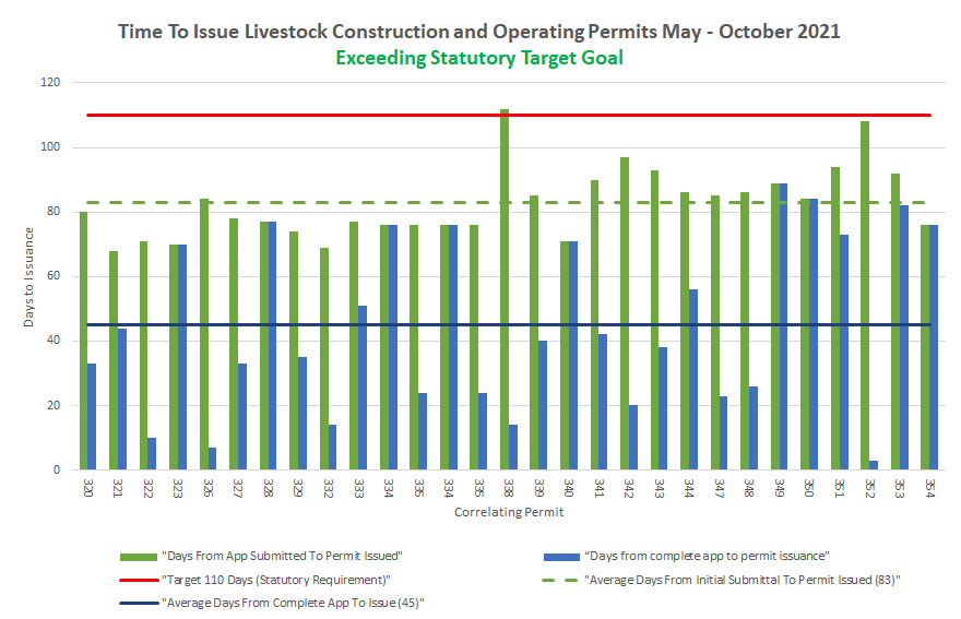 Time to Issue Livestock Construction and Operating Permits