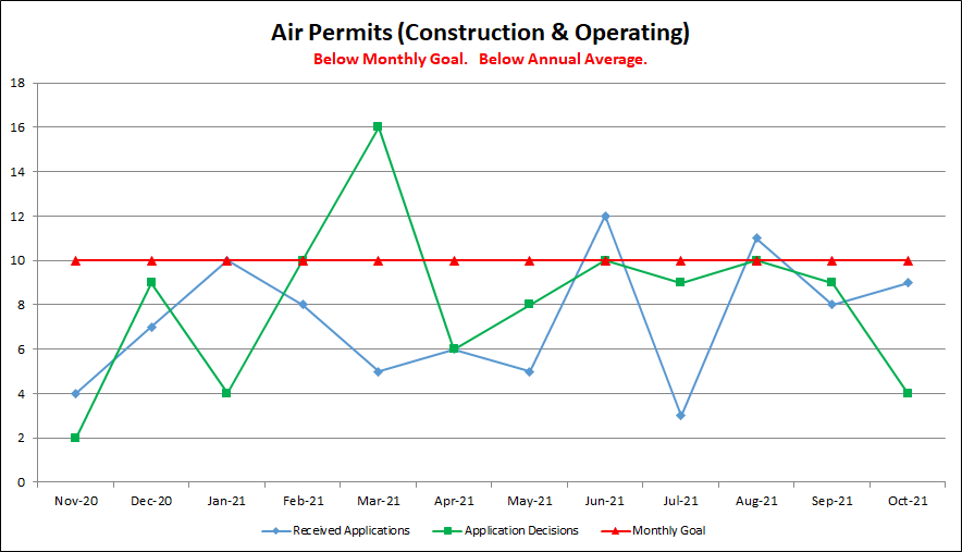 Air Permits (Construction & Operating)