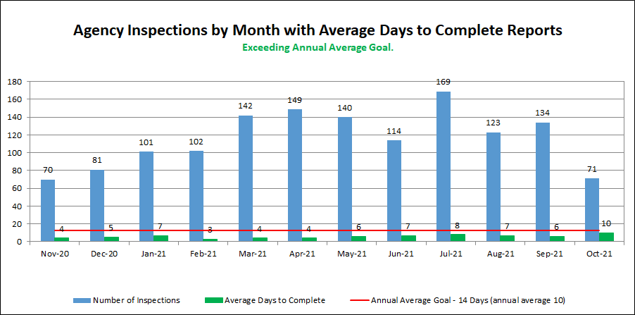 Agency Inspections by Month with Average Days to Complete Reports