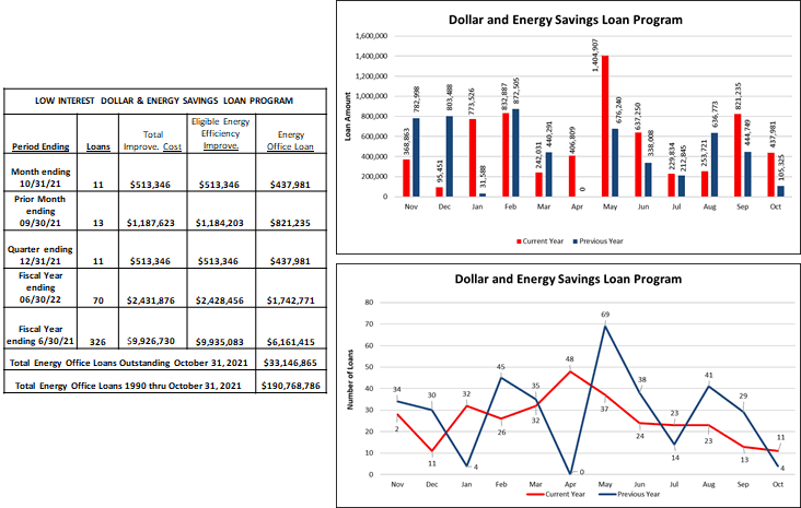 Dollar and Energy Savings Loan Program