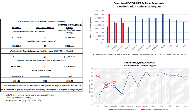 Combined DOE/LIHEAP Payments Weatherization Assistance Program