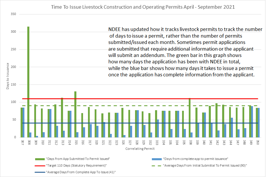 Time to Issue Livestock Construction and Operating Permits