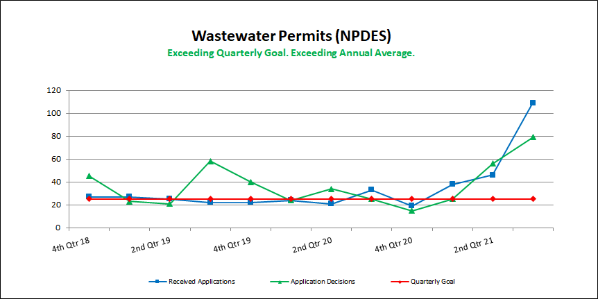 Wastewater Permits (NPDES)