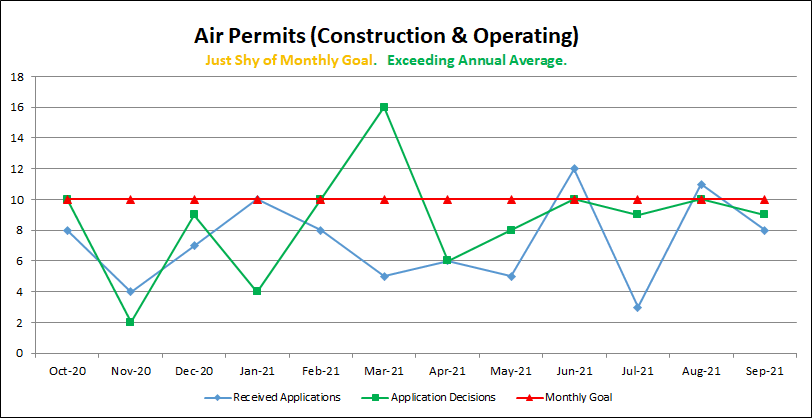 Air Permits (Construction & Operating)