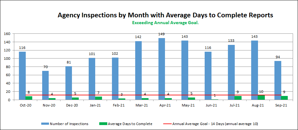 Agency Inspections by Month with Average Days to Complete Reports