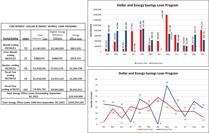 Dollar and Energy Savings Loan Program