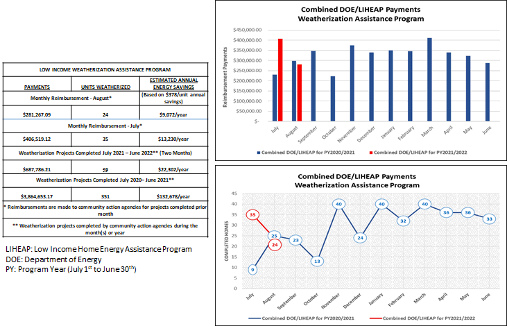 Combined DOE/LIHEAP Payments Weatherization Assistance Program