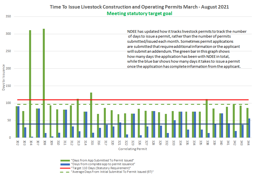 Time to Issue Livestock Construction and Operating Permits