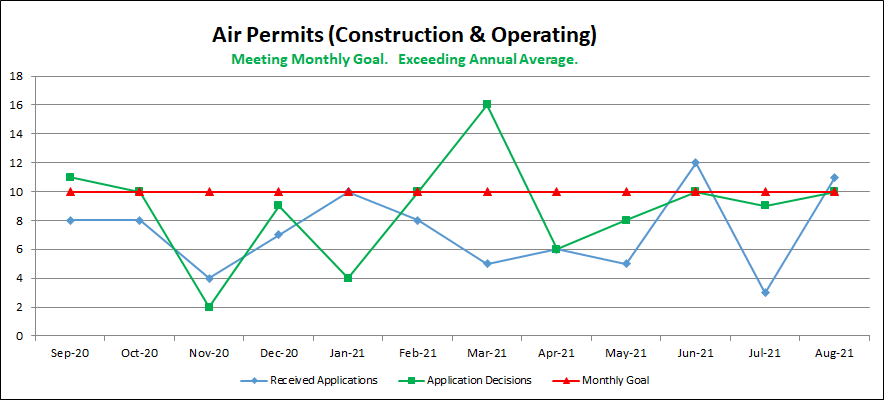 Air Permits (Construction & Operating)