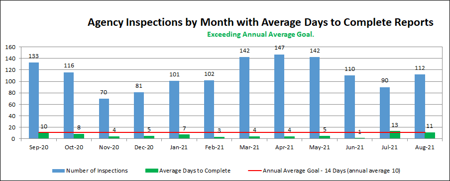 Agency Inspections by Month with Average Days to Complete Reports