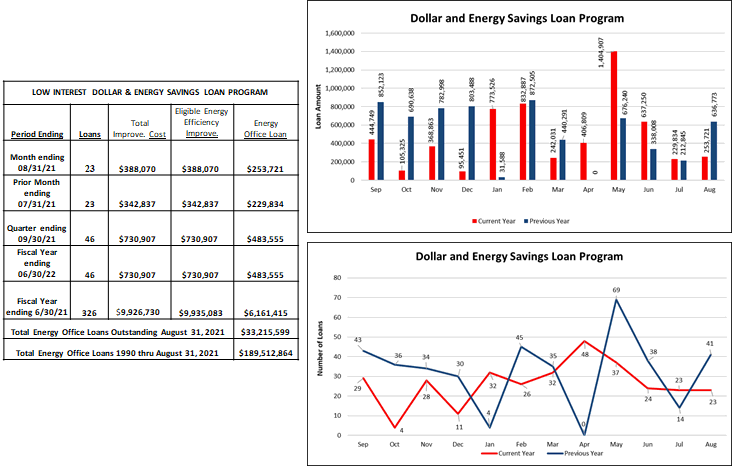 Dollar and Energy Savings Loan Program