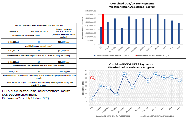 Combined DOE/LIHEAP Payments Weatherization Assistance Program