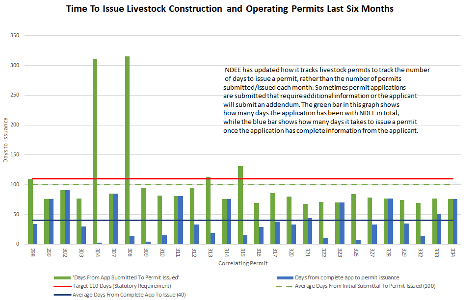 Time to Issue Livestock Construction and Operating Permits