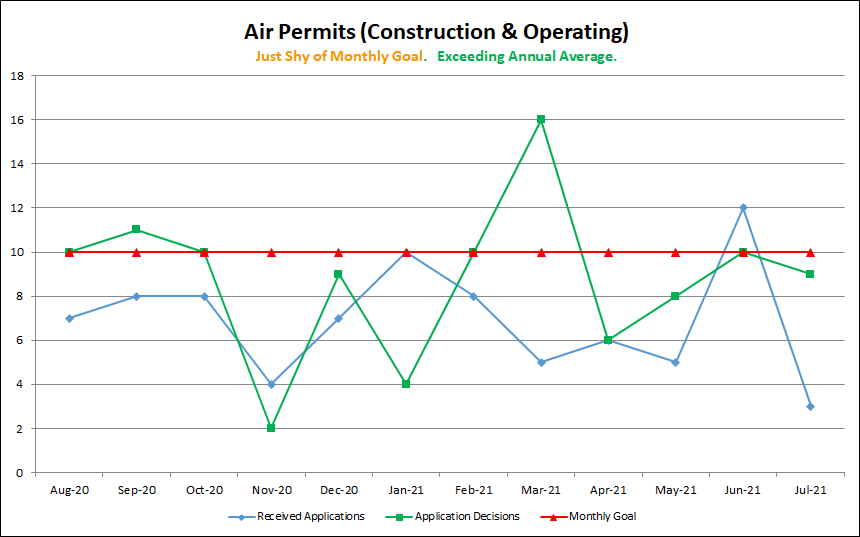 Air Permits (Construction & Operating)