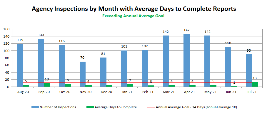 Agency Inspections by Month with Average Days to Complete Reports