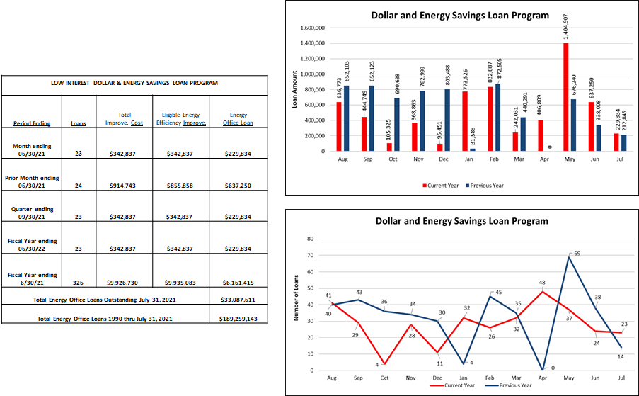 Dollar and Energy Savings Loan Program