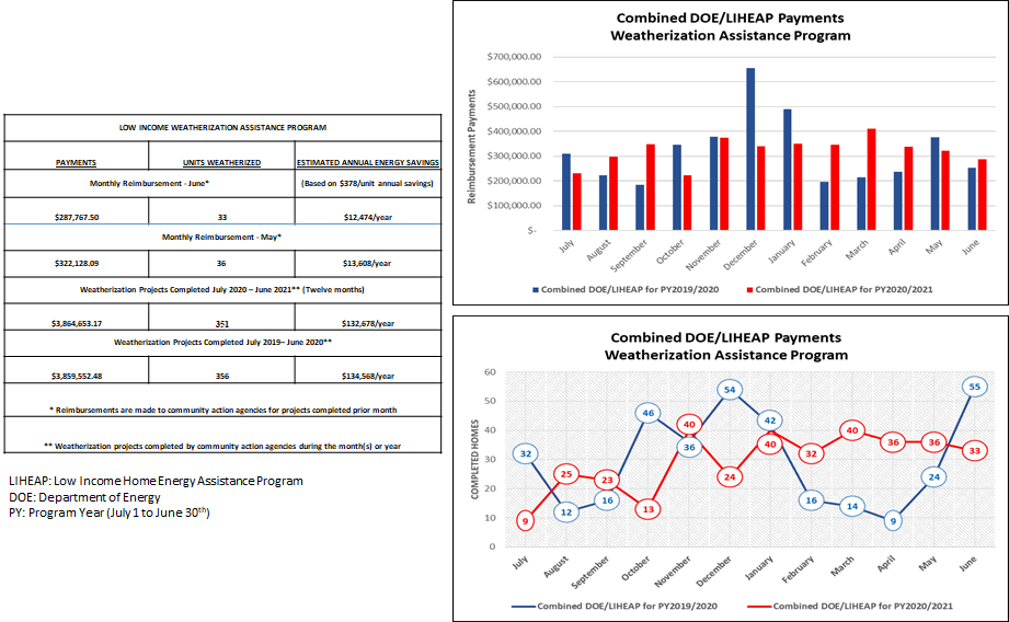 Combined DOE/LIHEAP Payments Weatherization Assistance Program